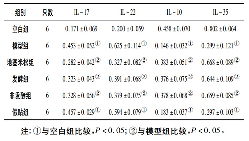 空白組和支氣管哮喘各組大鼠肺組織中IL－17、IL－22、IL－10、IL－35蛋白相對表達量比較(x±s)